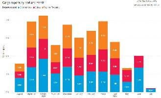 United Nations | Cargo exports by port and month