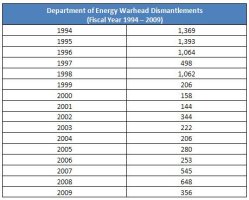 Department of Energy Warhead Dismantlement (Fiscal Year 1994-2009)