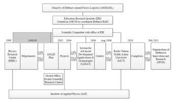 Depiction of IAEA understandimg of the programme structure, and administrative changes in that structure over the years