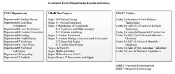 Attachment 1: List of Departments, Projects and Centres