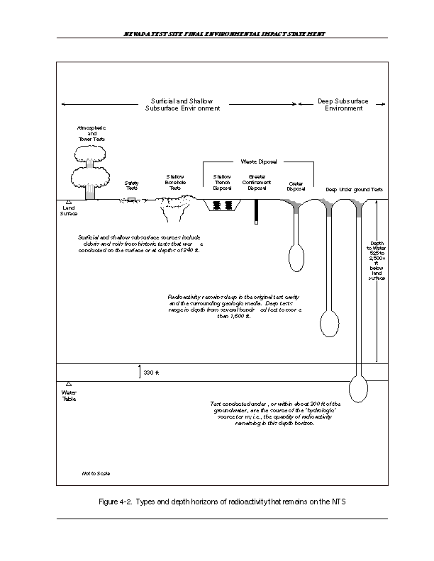 Schematic drawing of the types and depth horizons of radioactivity that remains on the NTS