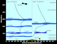 Ionosphere